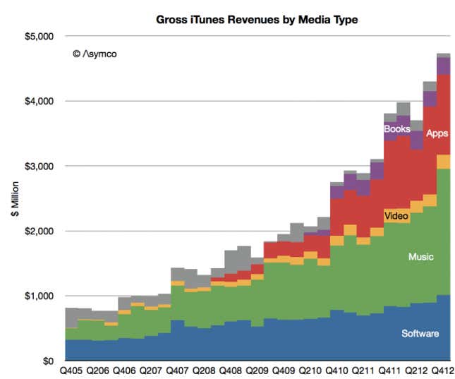 A few percent of a huge volume of transactions is a tried and true business model.