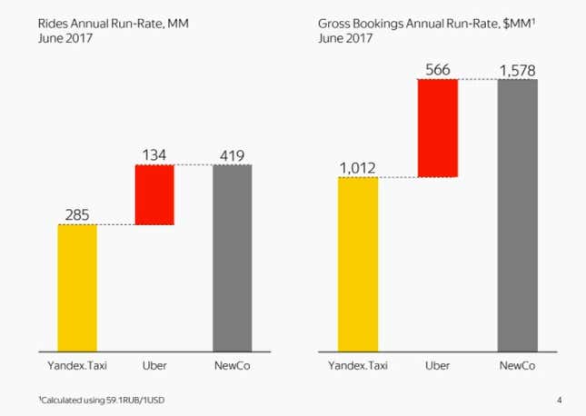 Image for article titled Yandex.Taxi bested Uber in Russia. It wasn’t cheap