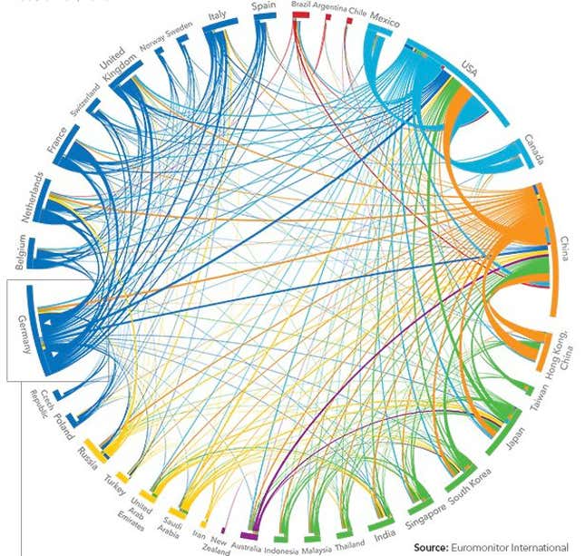 Lines on the edge of the circle (directly underneath the country’s name) indicate total imports and exports for that country (in US$ billion) in 2013. The graphic represents 60% of total global exports.