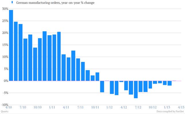 Image for article titled Europeans aren’t buying as many German goods as before. So now Germans must go shopping.
