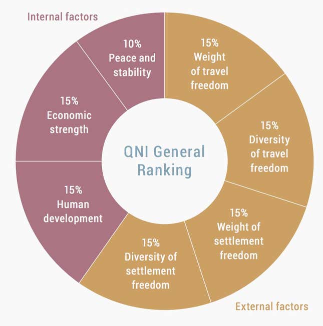 The best place to live according to the Quality of Nationality Index (QNI)