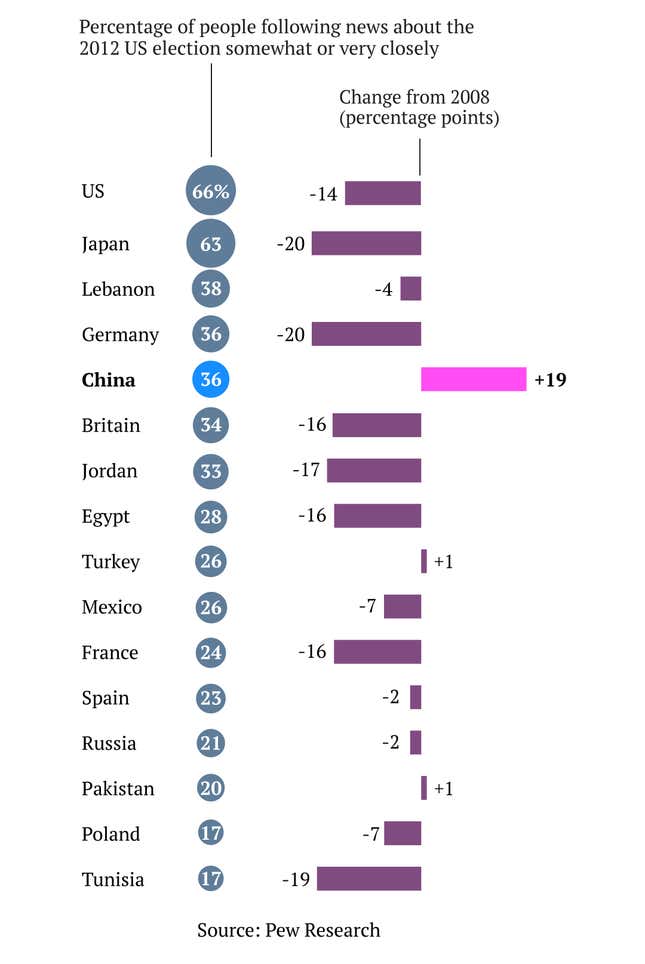 Image for article titled Most of the world is yawning at the US presidential election—except the Chinese