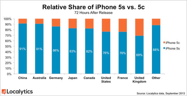 Image for article titled Confirmed: The iPhone 5s is massively popular in China, 5c sales lagging