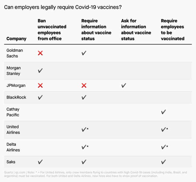 A chart showing how different companies are approaching vaccine requirements.