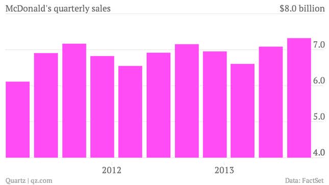 Image for article titled Weak appetite for McDonald’s reflects the patchy global economy