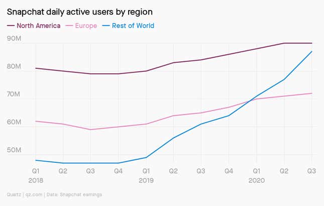 A line chart of Snapchat daily active users by region over time. As of Q3 2020, North America has 90 million DAU, Europe had more than 85 million DAU, and the rest of the world had more than 70 million DAU.
