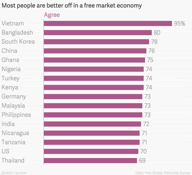 Image for article titled Vietnam, ruled by communists for 40 years, is now the No. 1 fan of capitalism on the planet