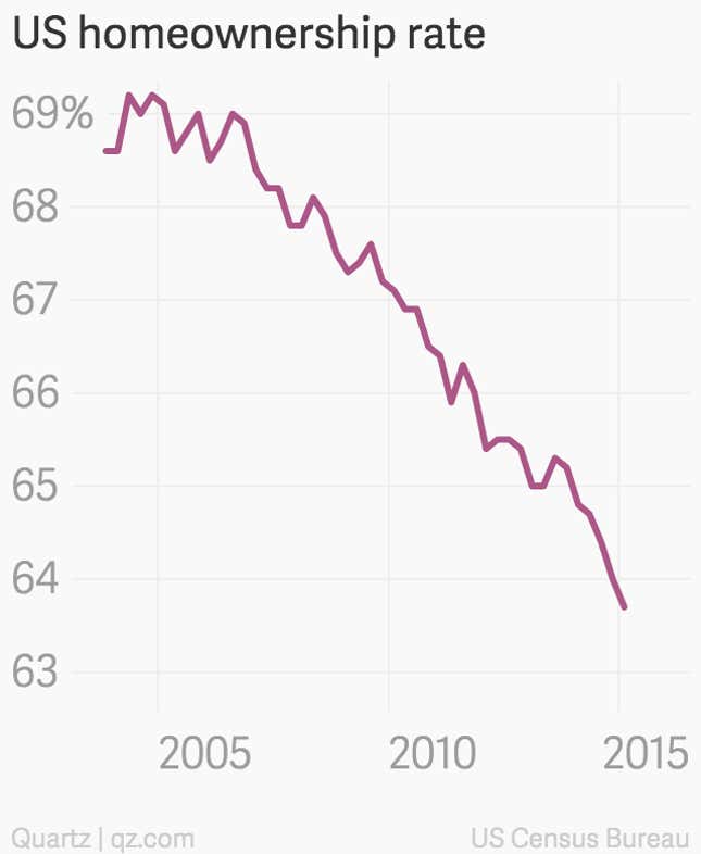 Image for article titled Rent will remain too damn high for the foreseeable future