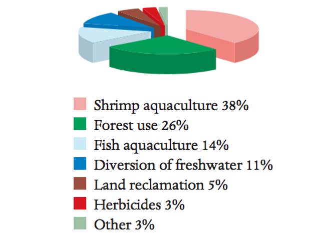 Area of mangrove habitat destroyed worldwide by various human activities.