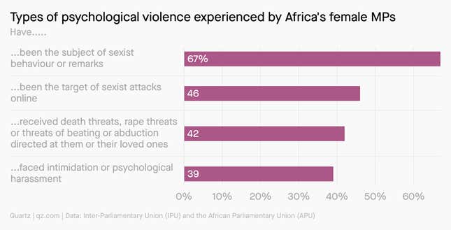 This is a chart mapping the types of psychological violence experienced by Africa's female MPs against the percentage of them that have experienced that type of violence.