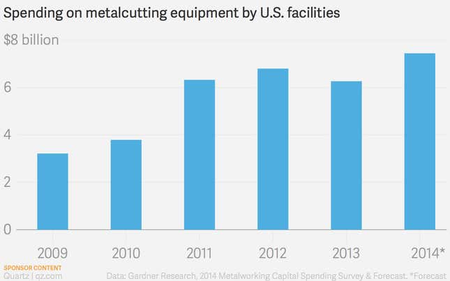 Image for article titled These charts show how innovation is turning around American manufacturing