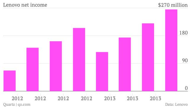 Image for article titled Lenovo is betting big on smartphones, but its PC sales are still growing