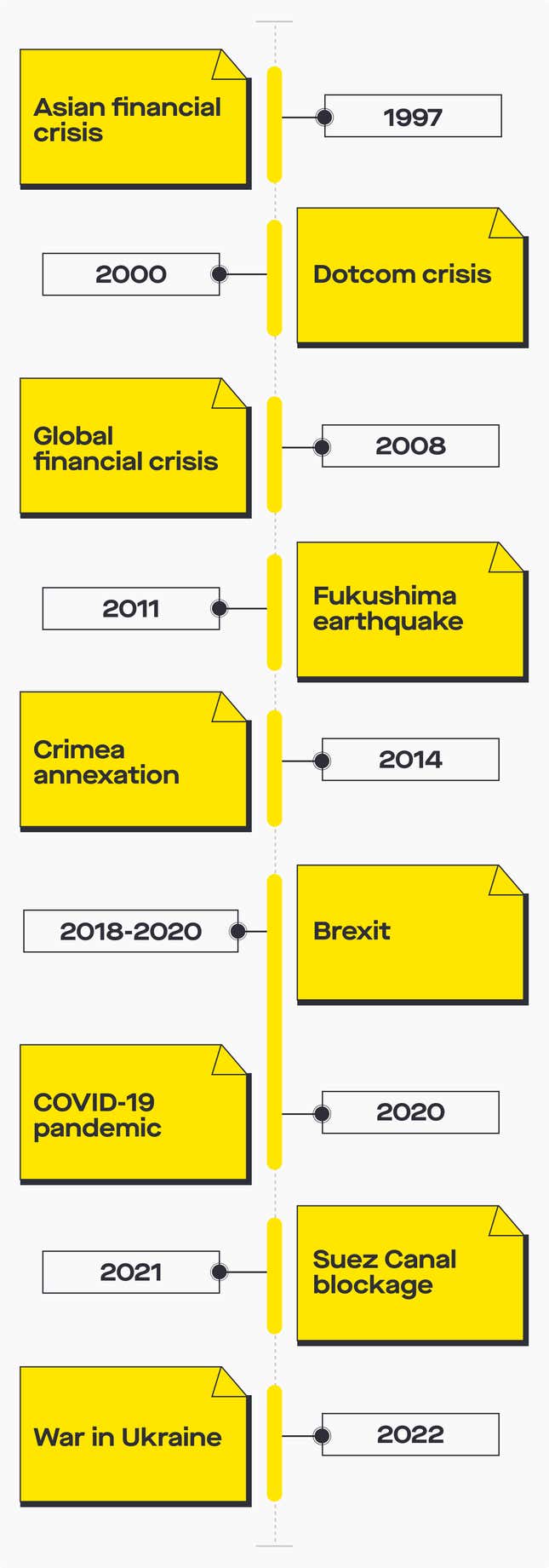 Large-scale business disruption has accelerated during the last 25 years. Source: the EY organization