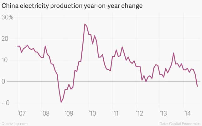 Image for article titled All the charts tell the same story: China’s economy looks weak