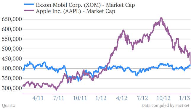 Exxon briefly wins back title of largest publicly traded company from Apple