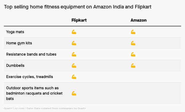 A table showing top-selling fitness equipment on Amazon and Flipkart in India