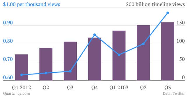 Image for article titled Refresh, refresh, refresh… Twitter is monetizing your compulsiveness