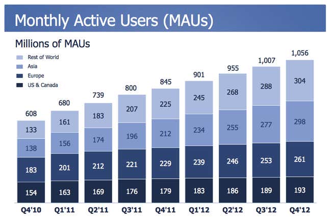 Image for article titled Facebook’s $1.6 billion quarter in charts: how and where it makes money