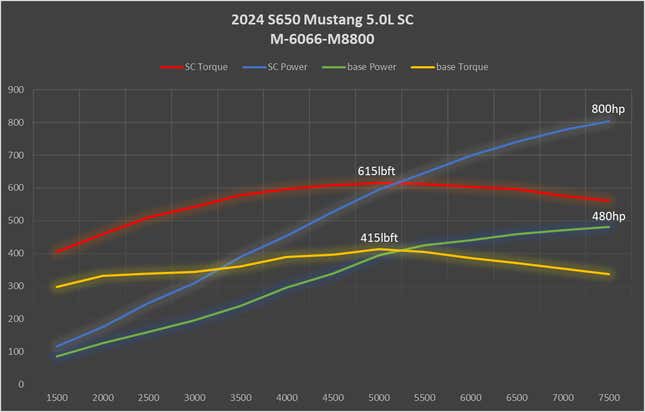 2024 Ford Mustang Supercharger Kit Output
