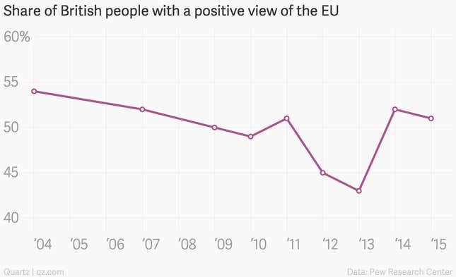 Image for article titled More than half of people in the UK have a positive view of the EU