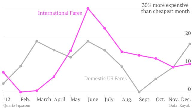 Image for article titled Now’s the time to fly from the US to Paris. It’ll cost $280 more in June