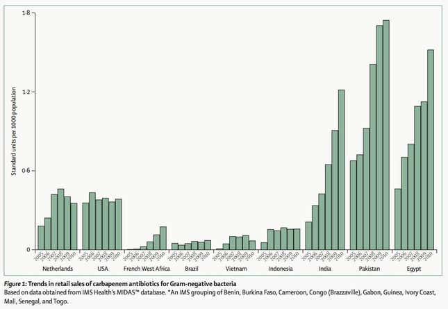 Antibiotic rates have surged with rising disposable income in poor countries.
