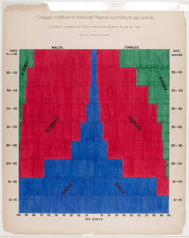 Conjugal condition of American Negroes according to age periods.