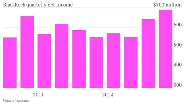BlackRock quarterly net income