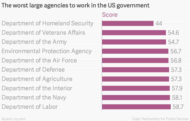 Image for article titled The most miserable places to work in the US government