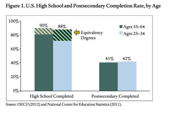 People joining the US workforce today are less educated than those ...