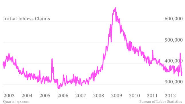 Image for article titled The reason for stimulus in the fiscal cliff deal? 5 million Americans out of work for six months or more