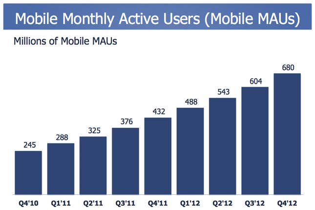 Image for article titled Facebook’s $1.6 billion quarter in charts: how and where it makes money