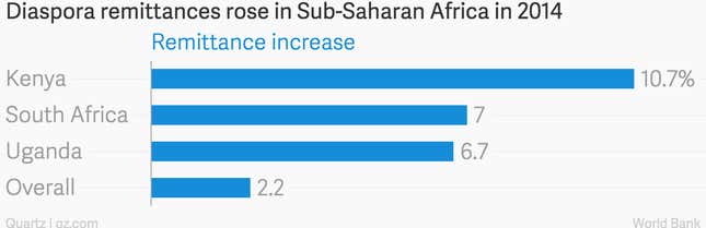 Image for article titled Diaspora sent $32.9 billion home to Sub-Saharan Africa in 2014