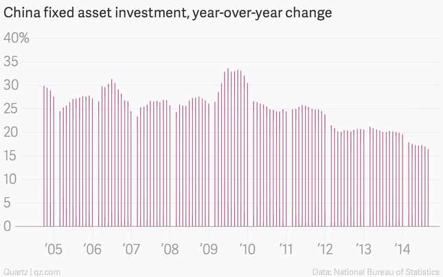 Image for article titled All the charts tell the same story: China’s economy looks weak