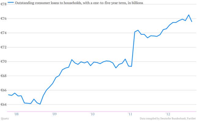Image for article titled Europeans aren’t buying as many German goods as before. So now Germans must go shopping.