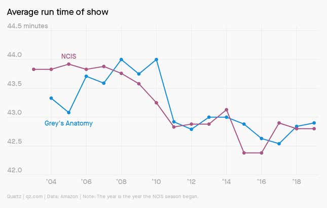 A chart showing the declining length of TV programs