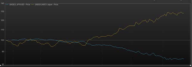 Yen versus Japanese stocks over last six months