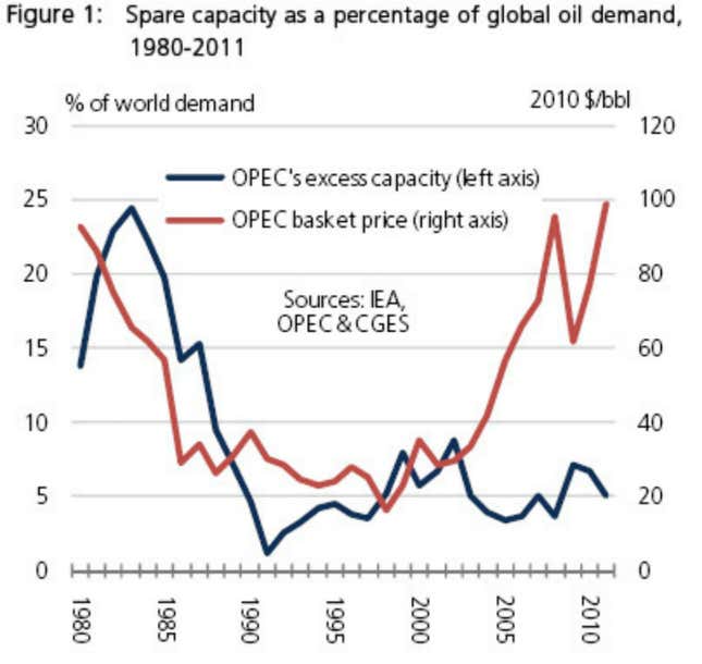 Image for article titled A big shift in oil will bring price relief