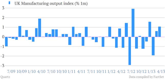 UK manufacturing expands, offering more hope for an economic recovery