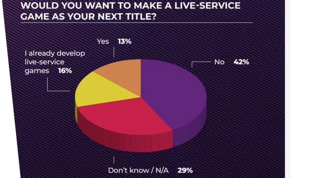 A pie chart shows sentiment about live-service games. 