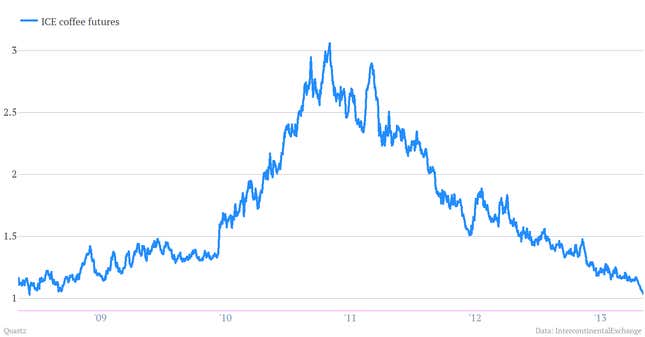 Coffee prices keep plunging, but don’t count on a cheaper cup of joe at ...