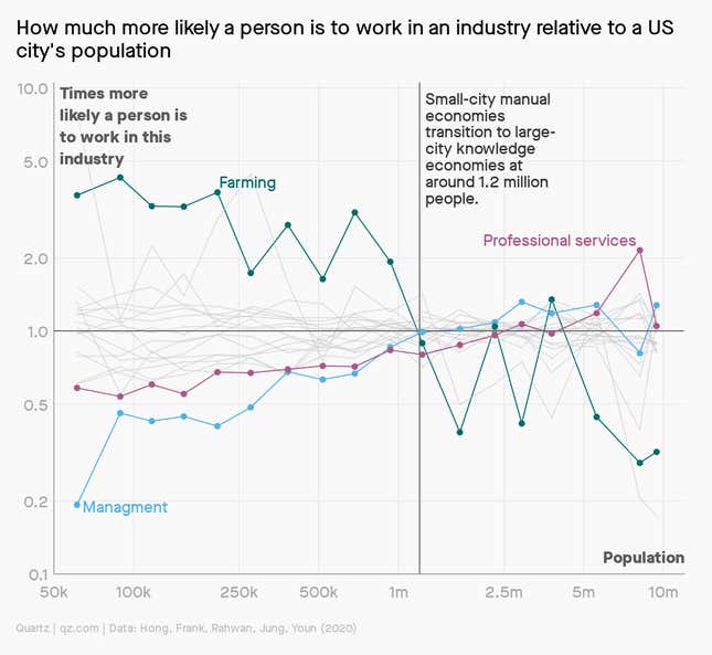 This chart shows how the importance of different industries shifts depending on population size