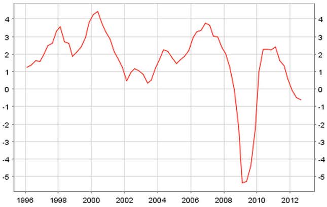 The ECB now predicts that euro-area GDP growth will stay negative for the next few quarters.