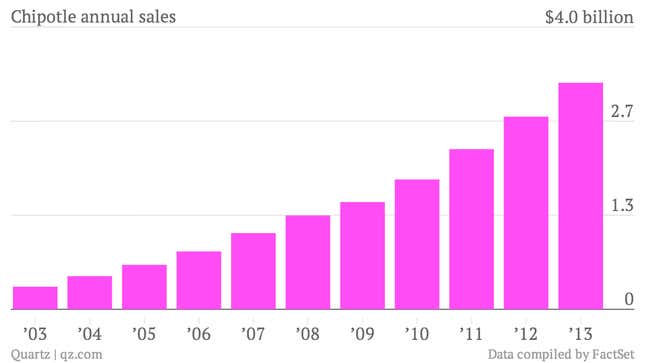 Chipotle-annual-sales-Data_chartbuilder