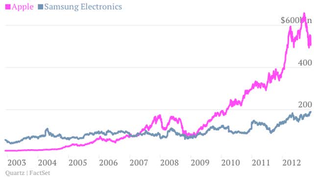 Image for article titled Samsung now worth $200 billion, but market-cap gap with Apple persists