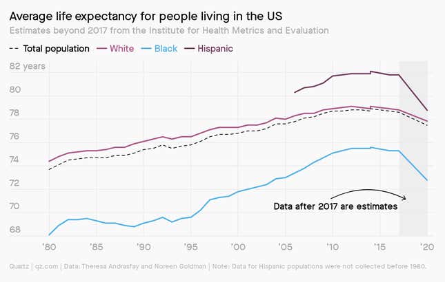 Average life expectancy in the US is expected to decline in coming years.