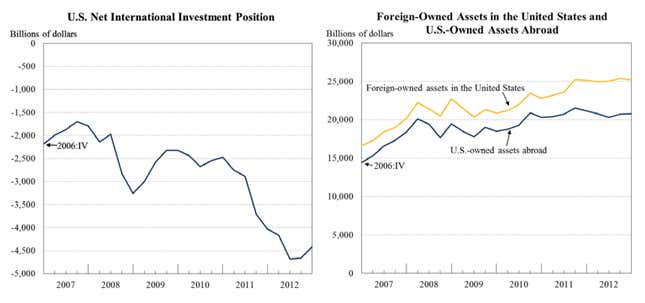 Image for article titled Foreigners have $25.2 trillion invested in the US, a record high