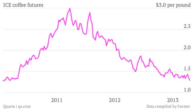 Image for article titled Coffee is at its cheapest in three years (but your latte isn’t)