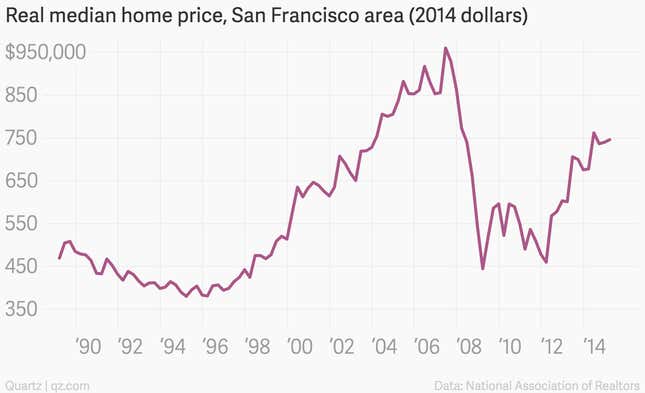 Image for article titled San Francisco’s real-estate boom continues to crush everything in sight