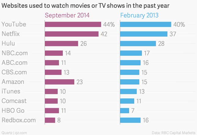 Image for article titled The shifting sands of online video consumption in the US, illustrated in a single chart